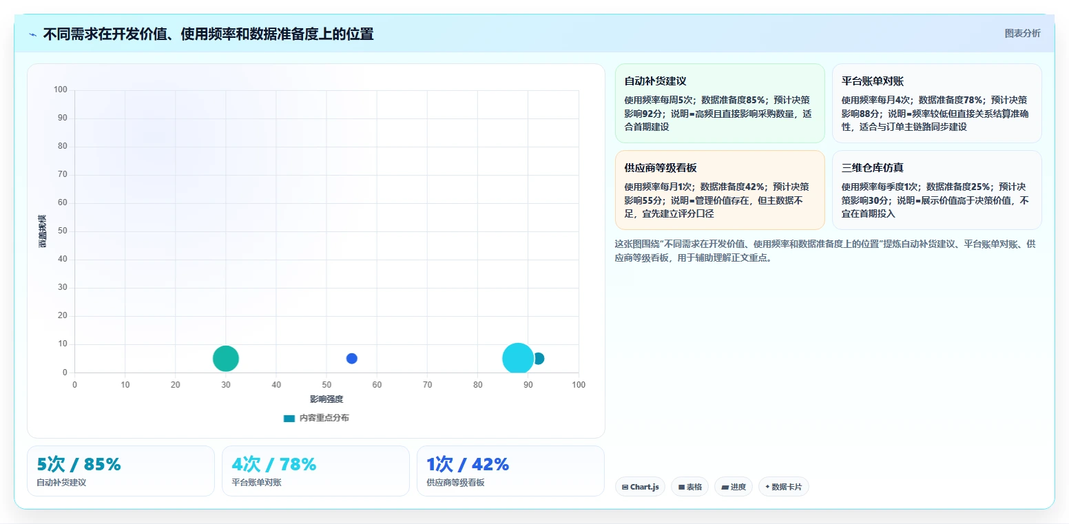 电商系统开发：供应链团队落地路线图：从长期迭代走向控制开发预算