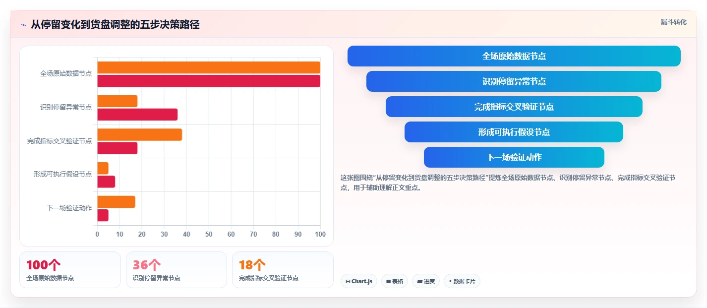 直播数据复盘:场控必看清单:用停留时长推动重构货盘组合