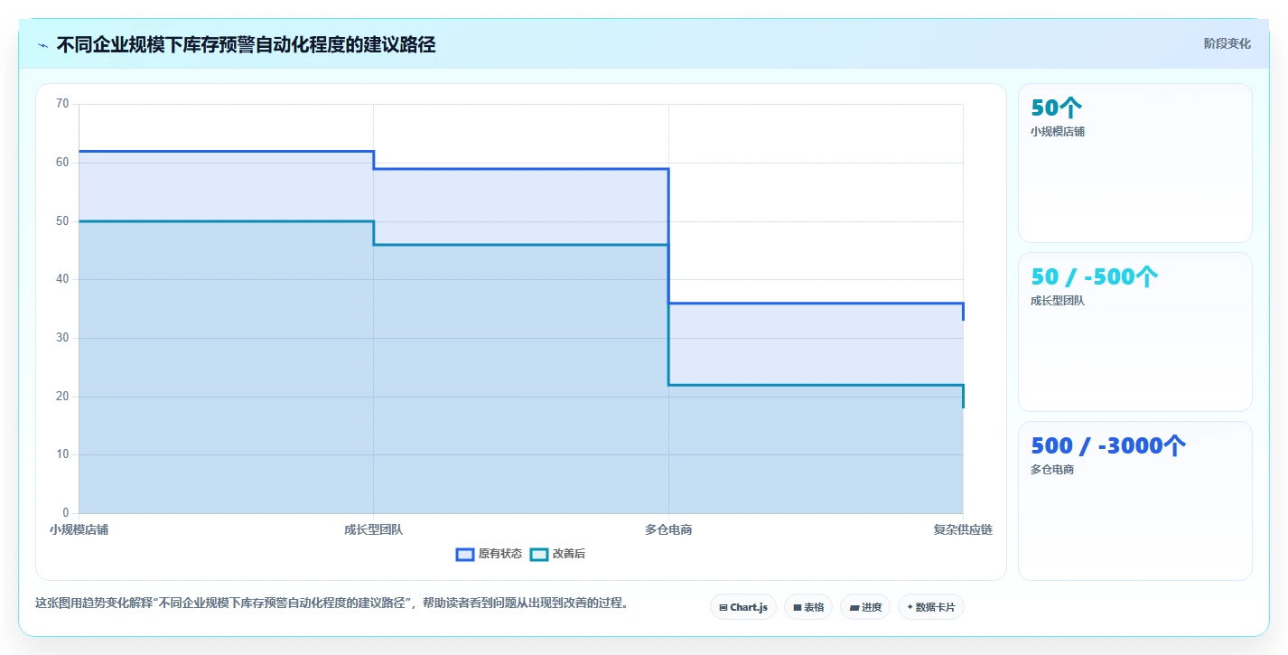 电商库存决策指南：用入门指南判断缺货预警方案