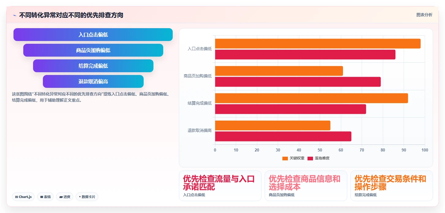 如何运营好一个店铺改造重点：从转化优化推进常见误区