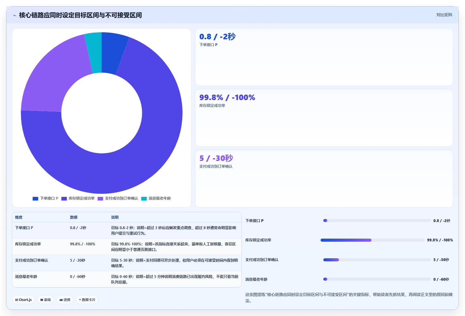 电商系统开发：供应链团队评估框架：性能优化是否真正带来保障高峰性能