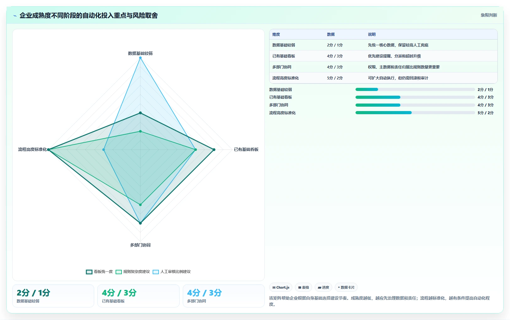 运营管理平台应用思路：围绕数据看板拆解自动化方案