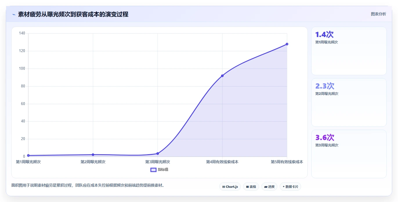 小红书数据分析：创业团队管理方法：把笔记表现转化为优化投放预算