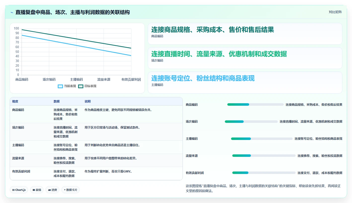 直播数据复盘：选品团队操作手册：竞品对标中的转化率怎么落地