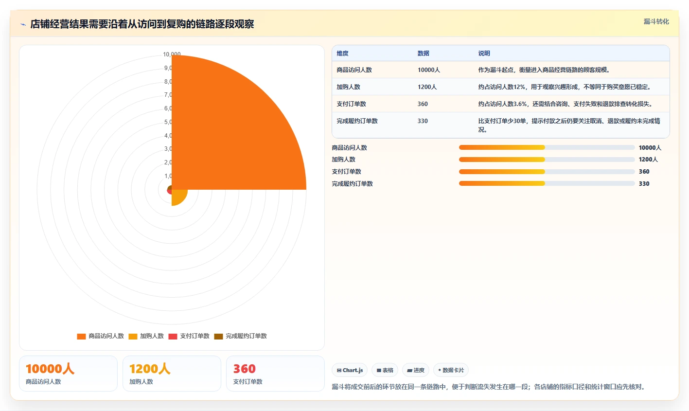店铺运营包括哪些方面方案设计:数据分析场景的中小商家怎么做