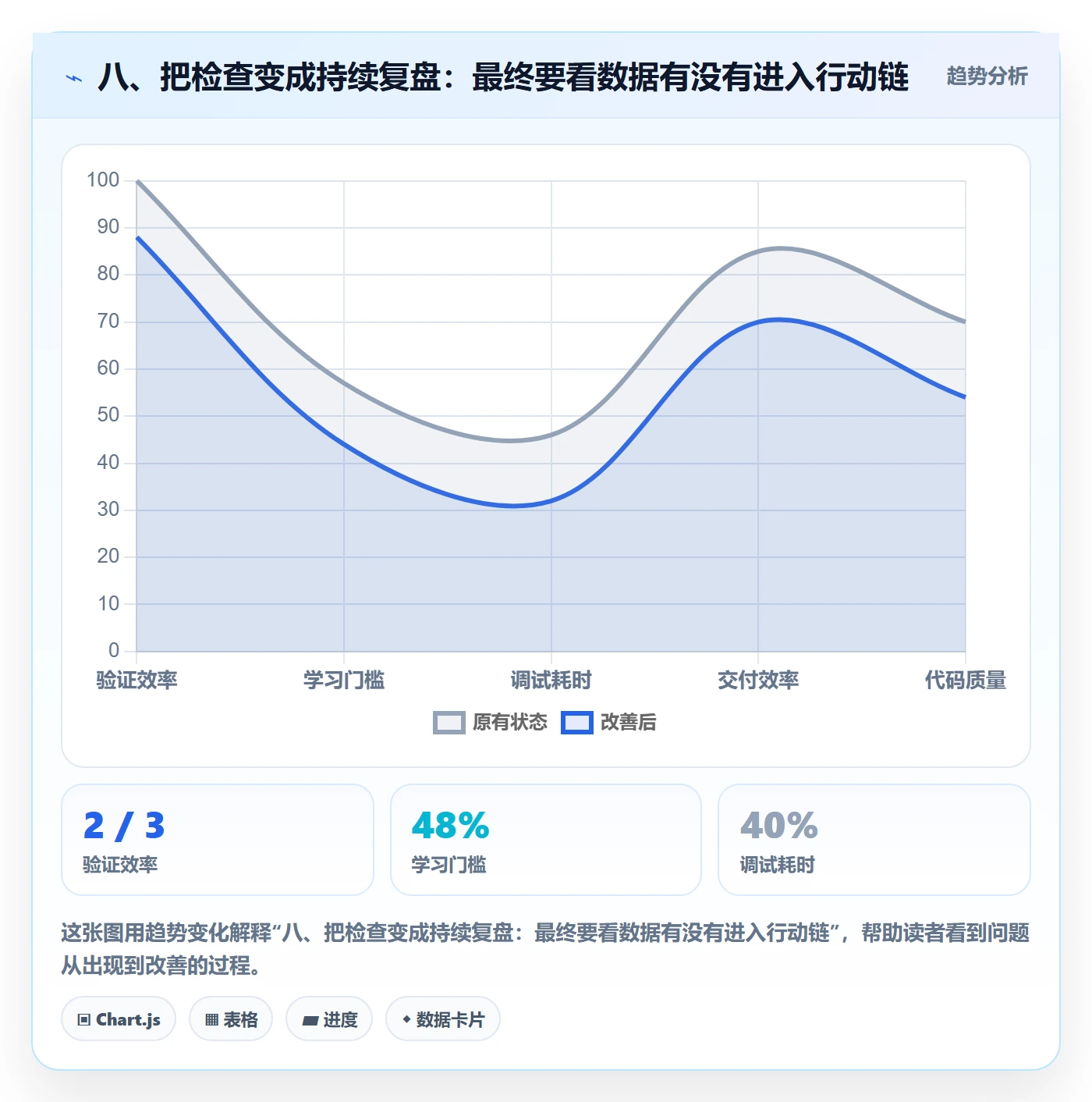 八、把检查变成持续复盘：最终要看数据有没有进入行动链
