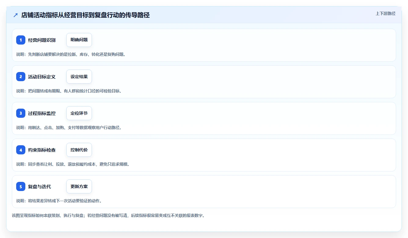 如何运营好一个店铺进阶课:围绕活动策划完善指标体系