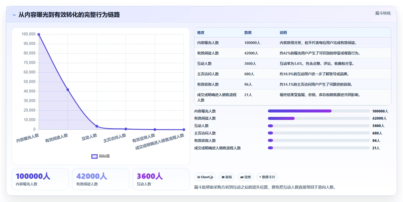 小红书数据分析：内容运营采购前必读：评估互动质量时如何避开互动高不转化