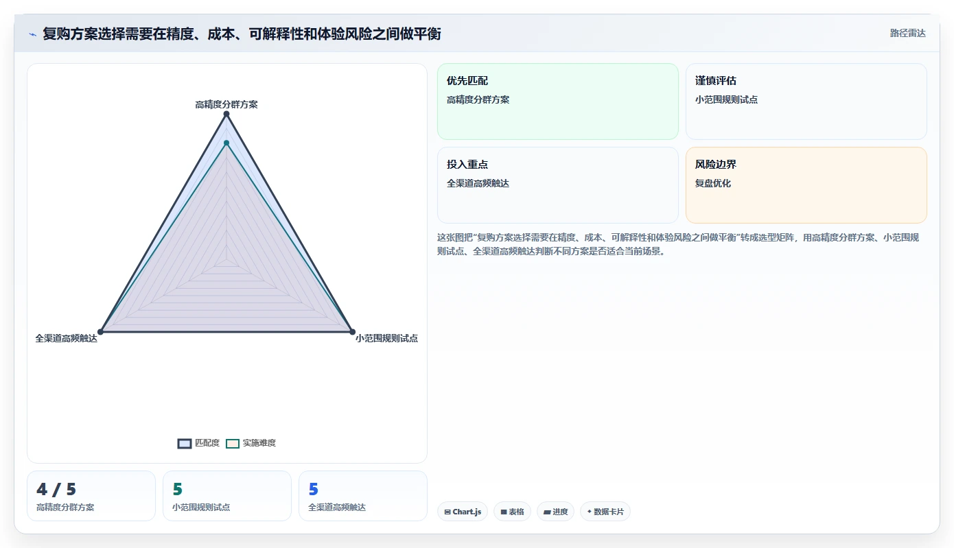 电商crm系统方案设计：复购提升场景的精细化运营怎么做