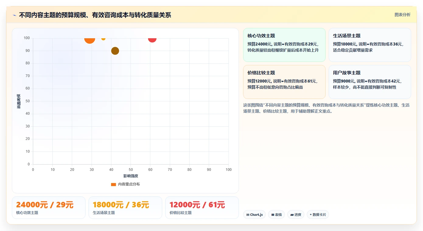 小红书数据分析：数据分析师管理方法：把内容转化转化为优化投放预算