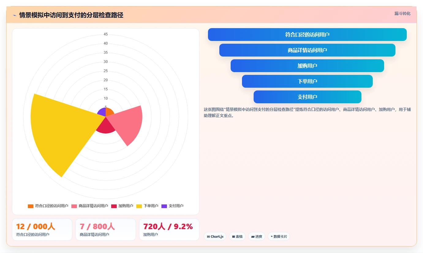 电商数据运营检查方法：通过指标拆解评估标准化管理质量