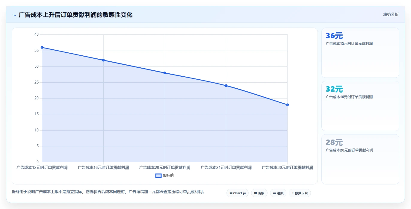 电商利润计算：多平台卖家增长版方案：物流成本的目标、动作与检查点