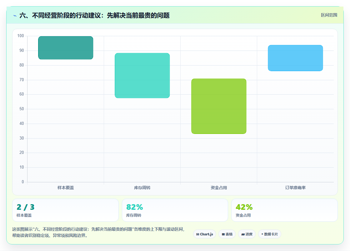 六、不同经营阶段的行动建议：先解决当前最贵的问题