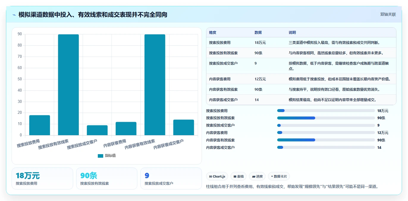 运营数据建设路线：从渠道对比到增长策略分几步