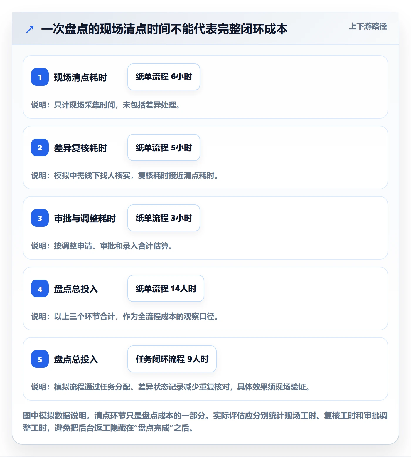 库存管理系统应用思路：围绕盘点管理拆解效率提升