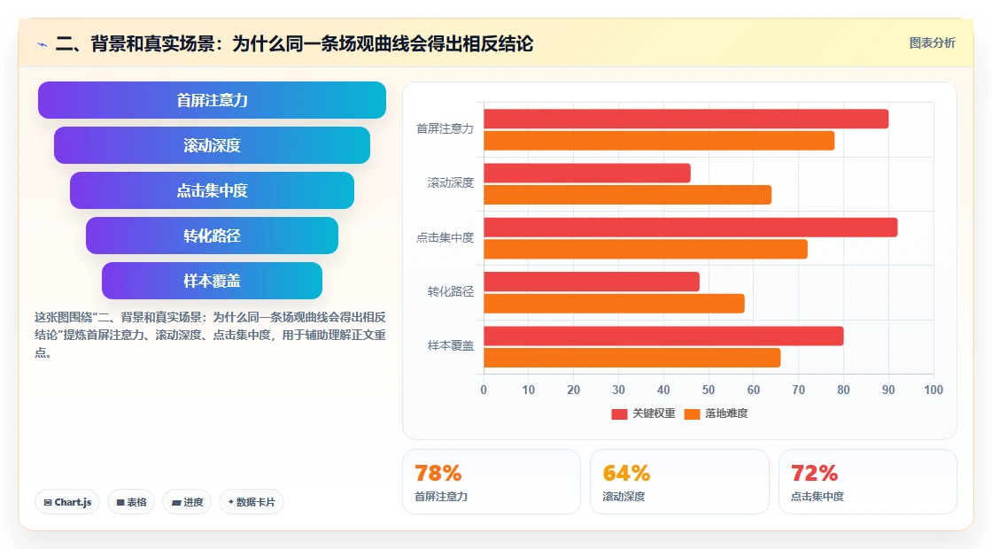 二、背景和真实场景：为什么同一条场观曲线会得出相反结论