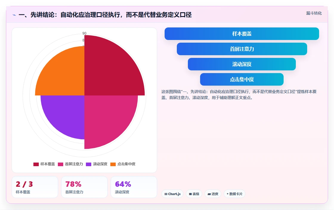 一、先讲结论：自动化应治理口径执行，而不是代替业务定义口径