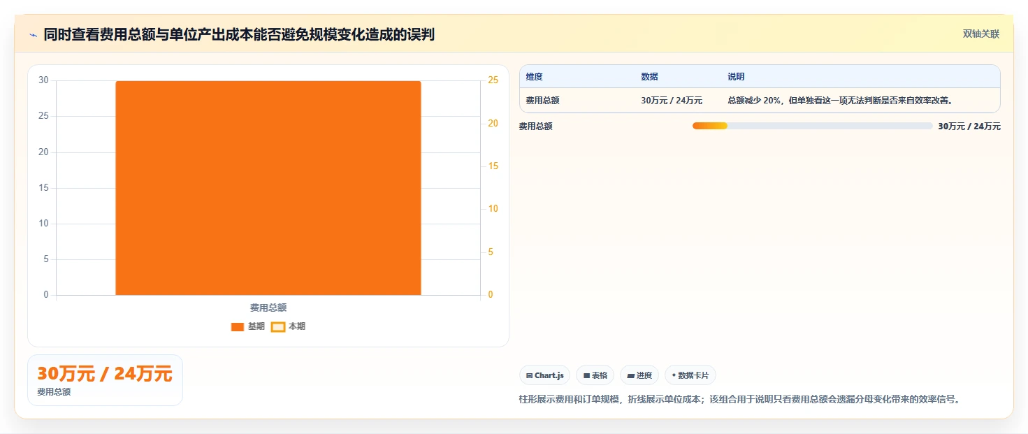 运营数据选择标准：复盘报告维度如何评估成本控制
