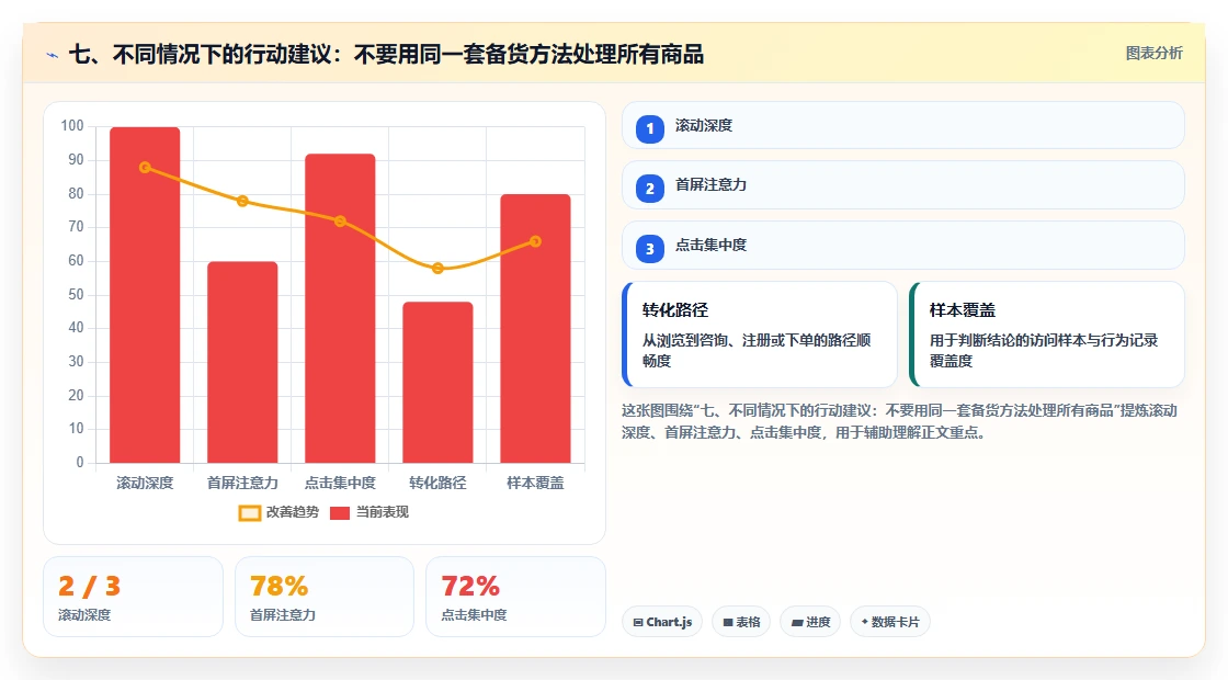七、不同情况下的行动建议：不要用同一套备货方法处理所有商品