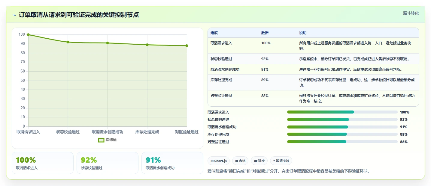 数据库存：数据库管理员流程优化：订单取消怎样减少异常恢复难