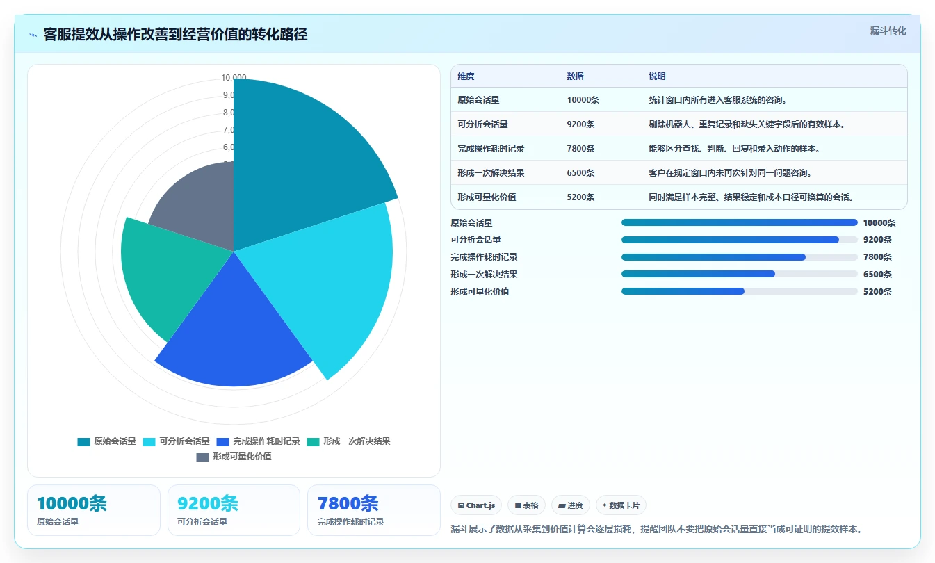 电商辅助软件：客服团队数据视角：用客服提效验证节省操作时间