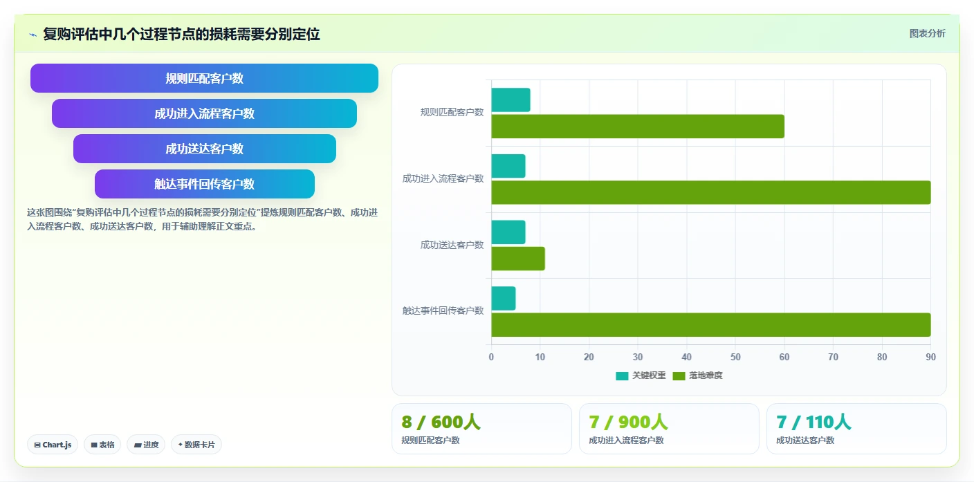 电商crm系统检查方法：通过复购提升评估系统搭建质量