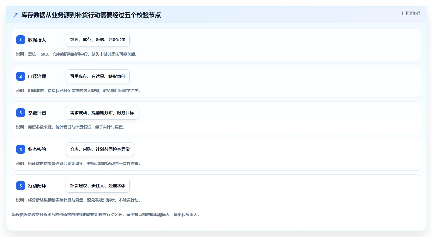 仓库安全库存管理方案设计：缺货风险场景的效率提升怎么做