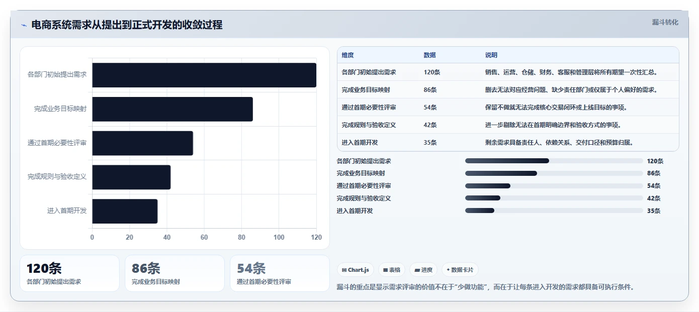 电商系统开发：企业管理层落地路线图：从需求评审走向控制开发预算
