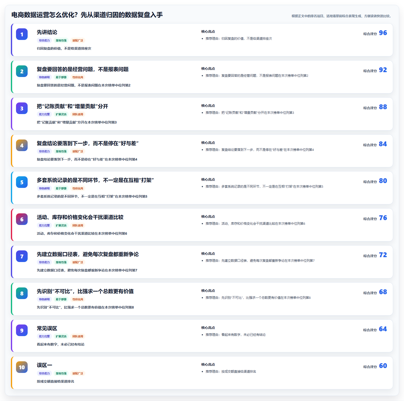 电商数据运营怎么优化？先从渠道归因的数据复盘入手