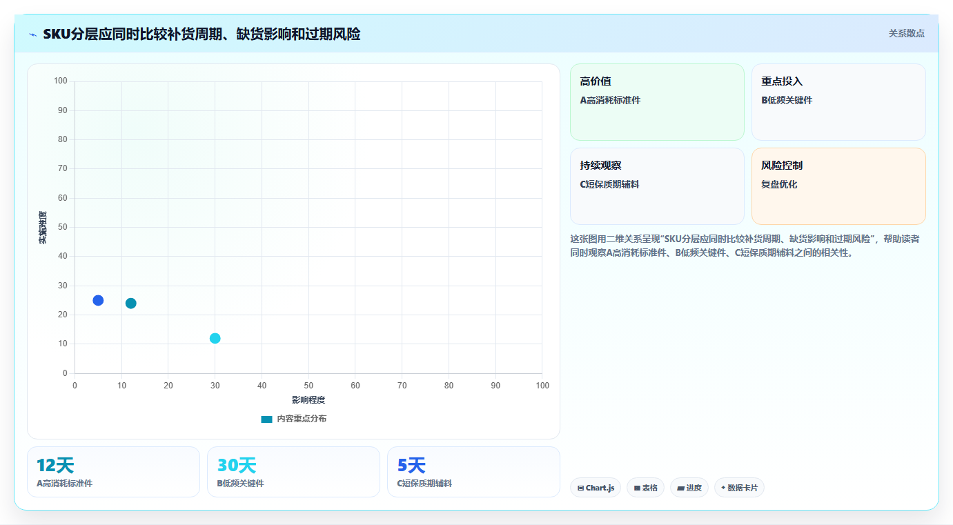 仓库安全库存管理优化清单：采购周期与流程设计的关键动作