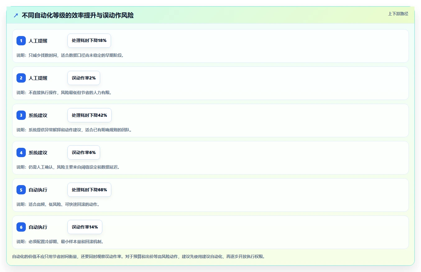 运营工具使用技巧：投放优化对应的流程设计方法