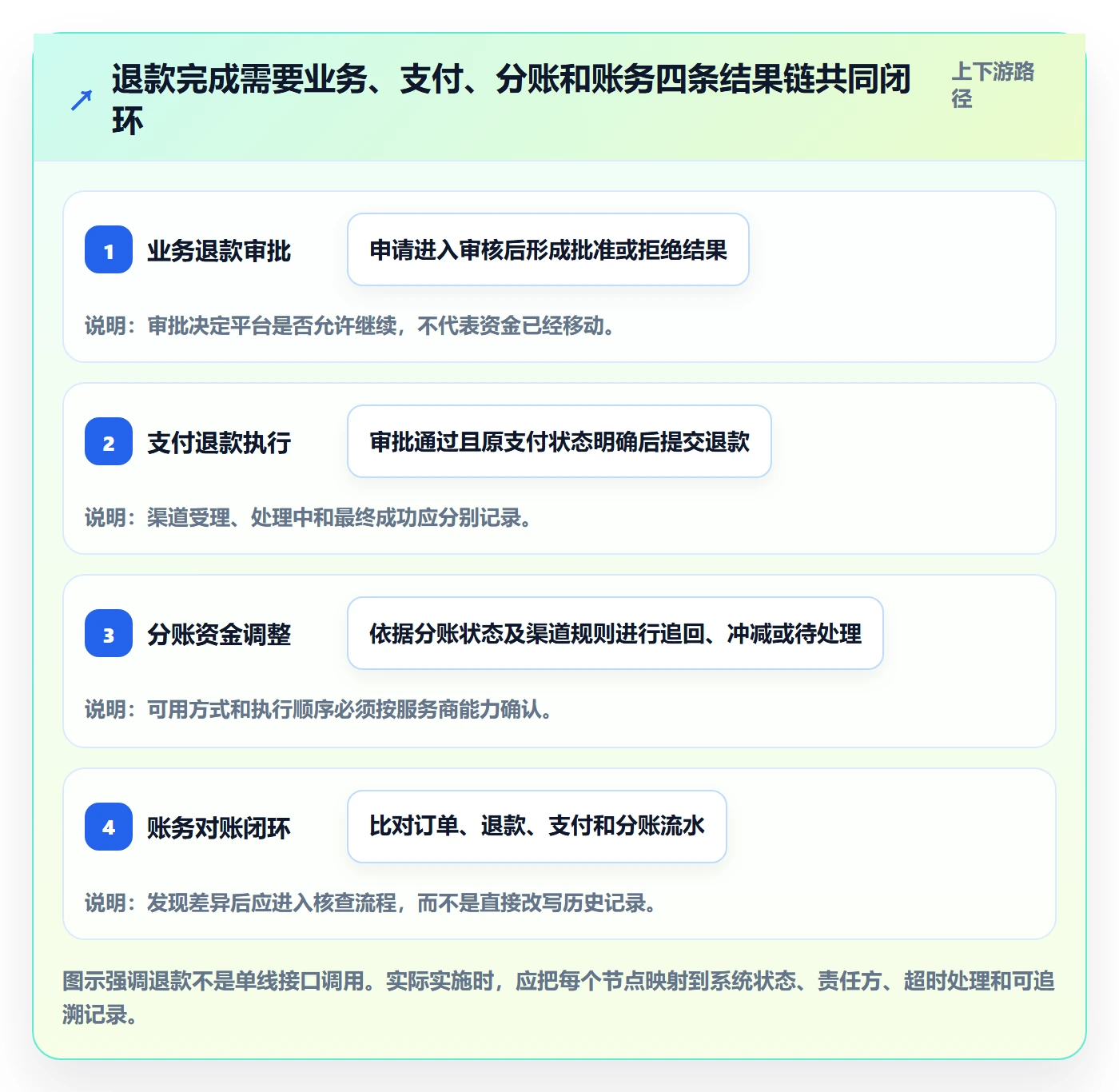 分账系统进阶课：围绕退款处理完善流程设计