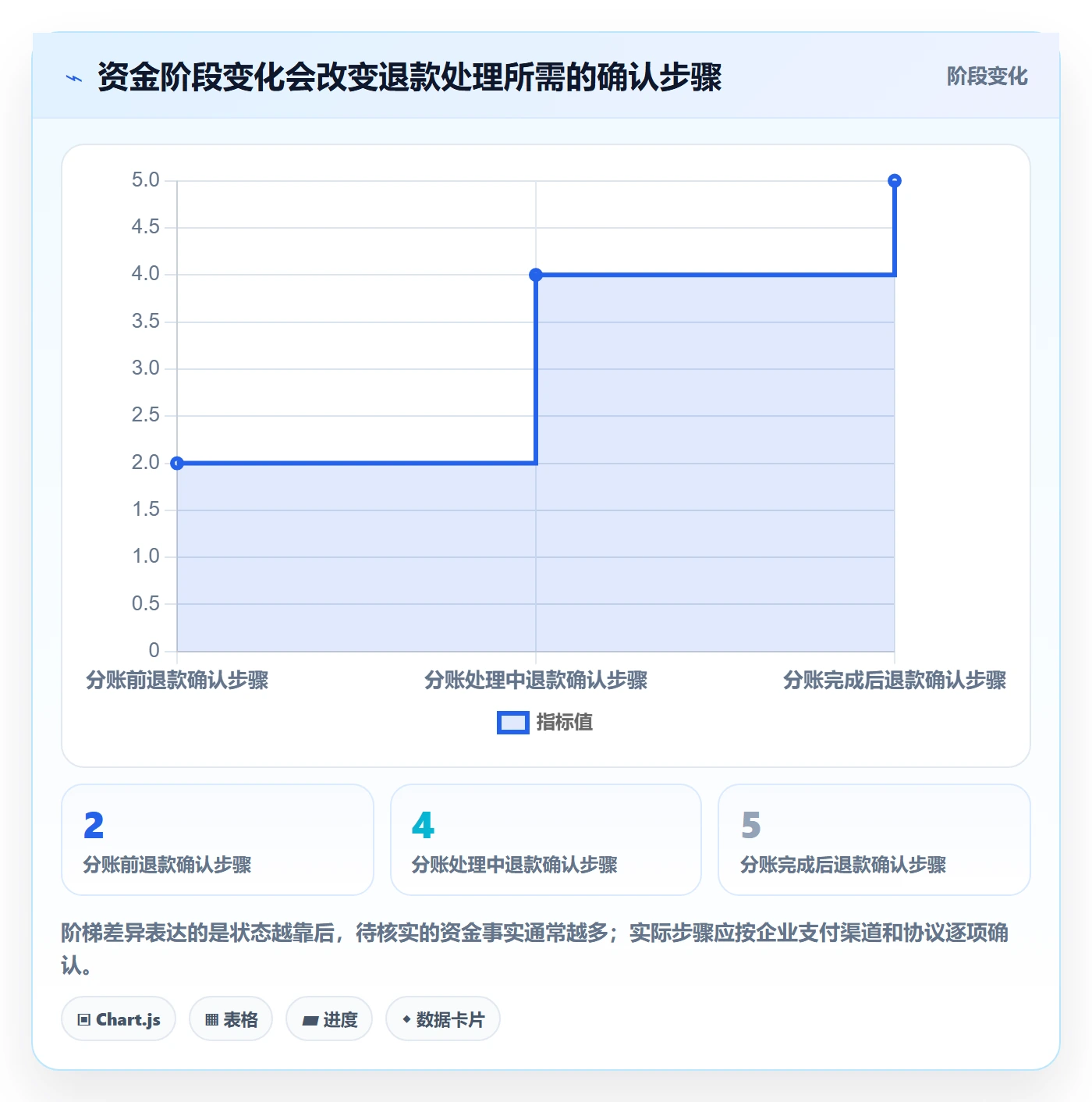 分账系统优化清单：退款处理与进阶玩法的关键动作