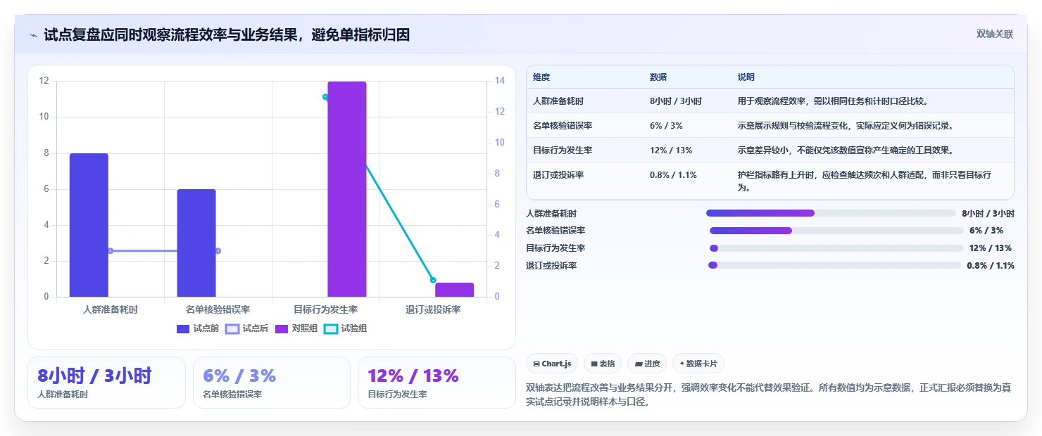 运营数据升级方案：用工具对比改善用户分层
