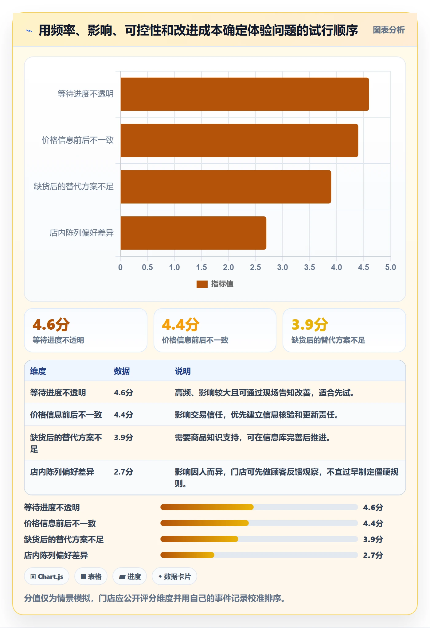 店铺运营管理使用技巧：客户体验对应的标准化管理方法