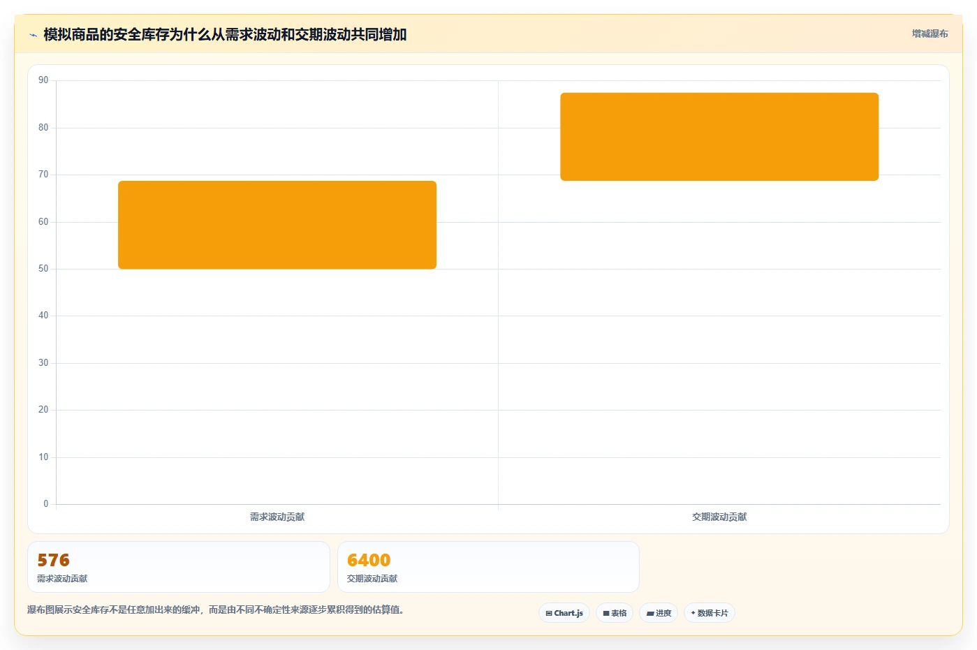 仓库安全库存管理问题诊断：安全库存公式如何用自动化方案改进