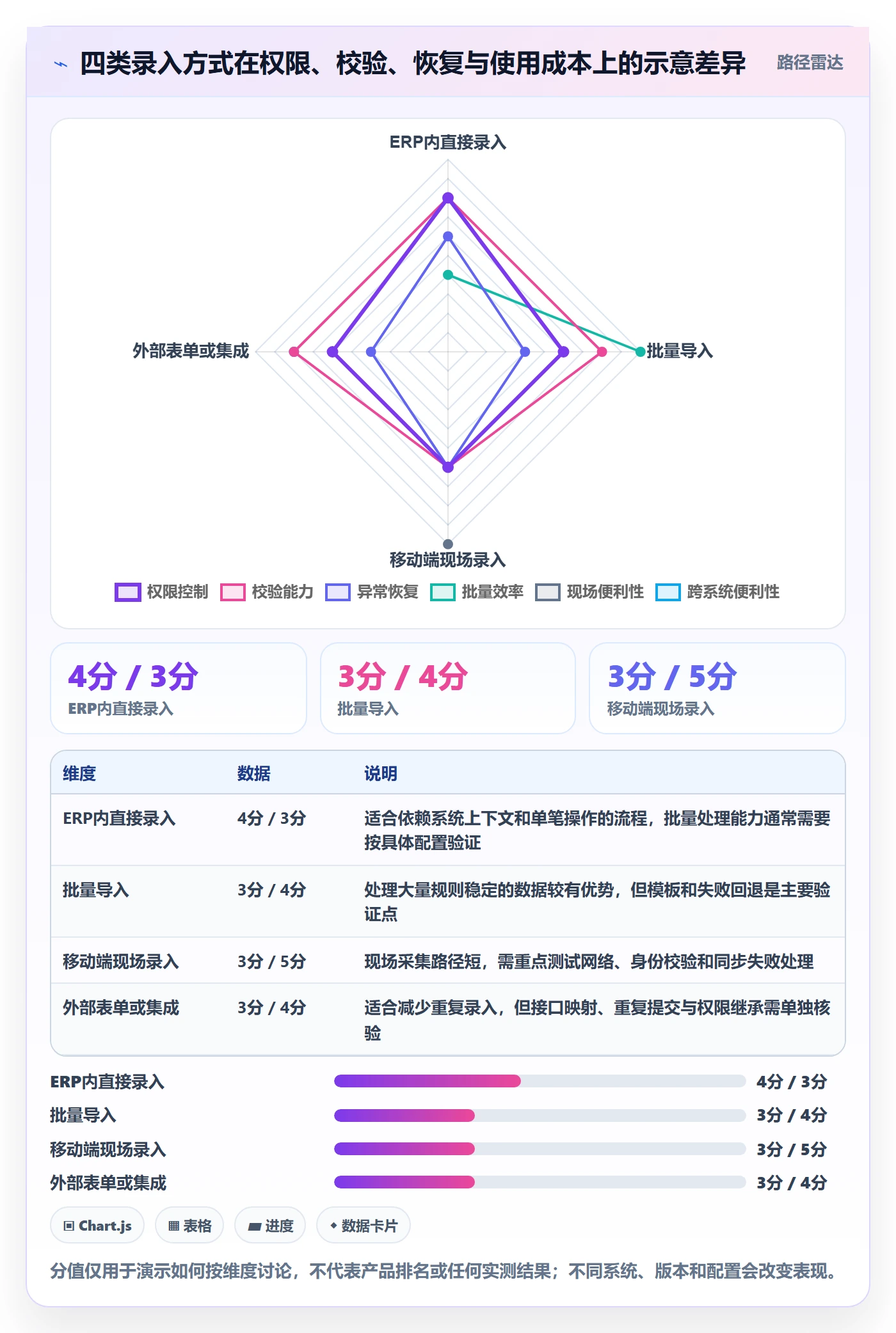 erp数据录入使用技巧:权限分工对应的工具对比方法