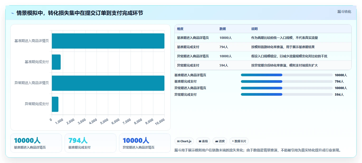 运营数据优化清单：异常诊断与日常管理的关键动作