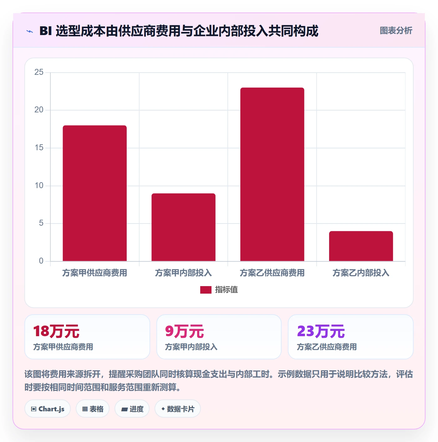 bi 平台实用方法：围绕选型成本建立多店经营