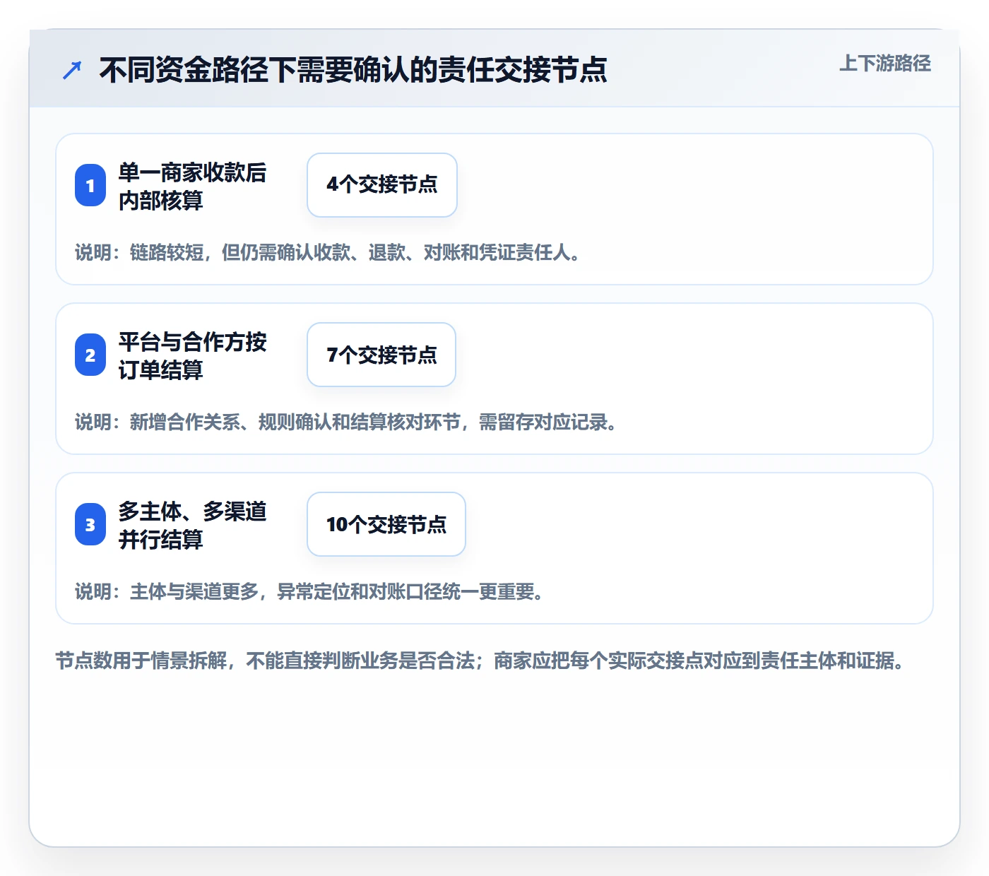 分账系统能力清单：中小商家需要覆盖哪些合规要求事项