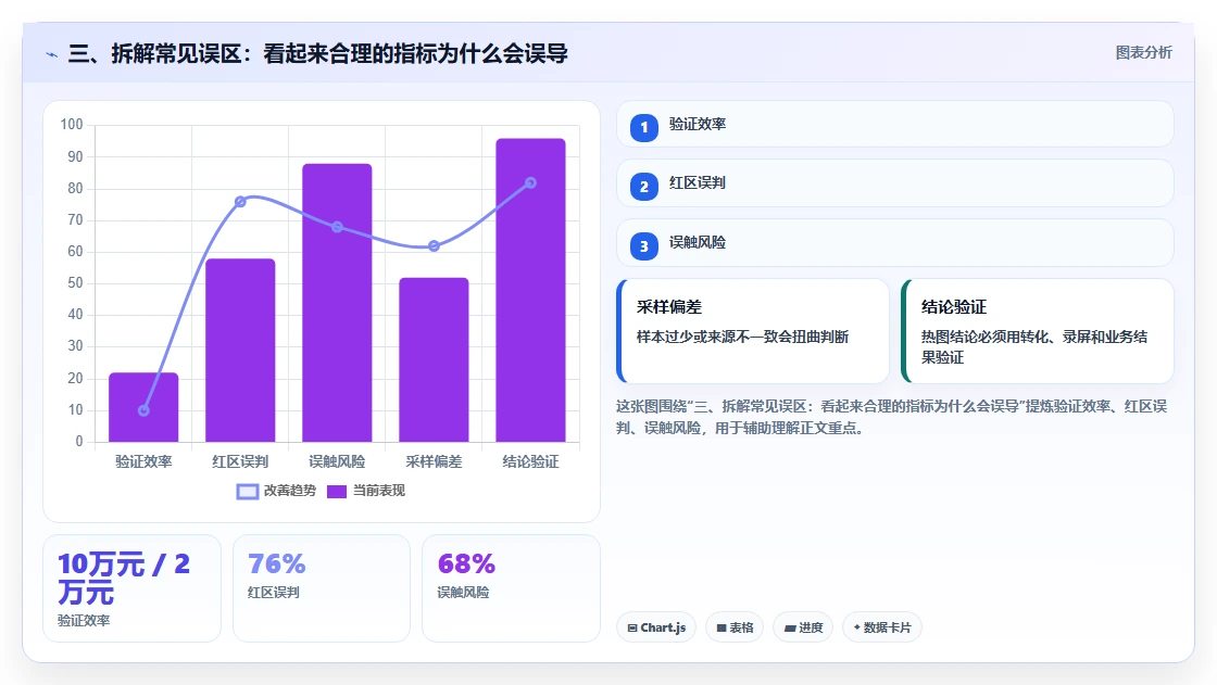 三、拆解常见误区：看起来合理的指标为什么会误导