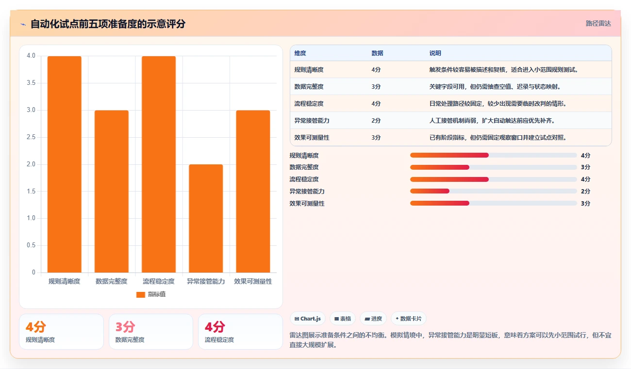 运营数据数据方法：用转化漏斗支撑自动化方案判断