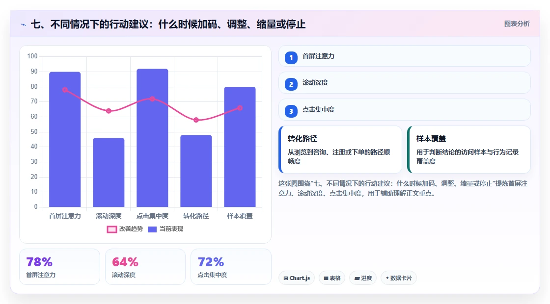 七、不同情况下的行动建议：什么时候加码、调整、缩量或停止