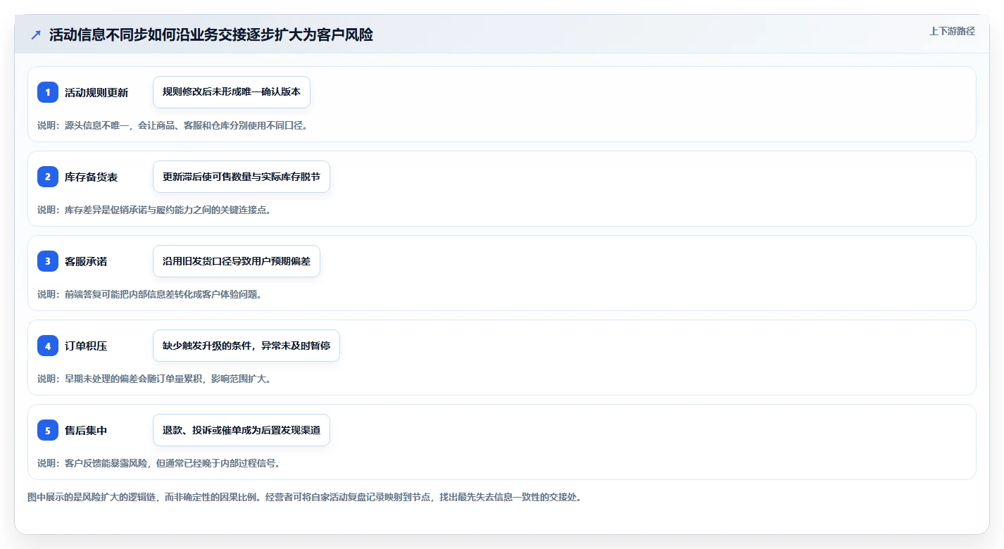 如何运营好一个店铺业务拆解：团队执行为什么影响风险排查