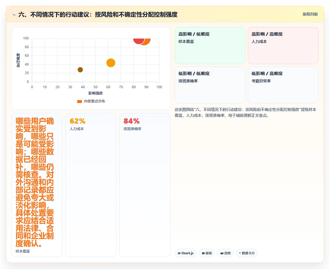 六、不同情况下的行动建议：按风险和不确定性分配控制强度
