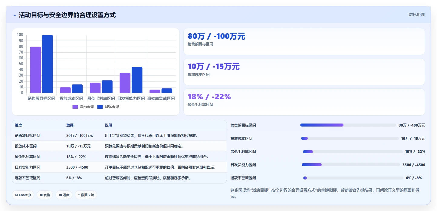 电商管理实用方法：围绕营销活动建立系统搭建