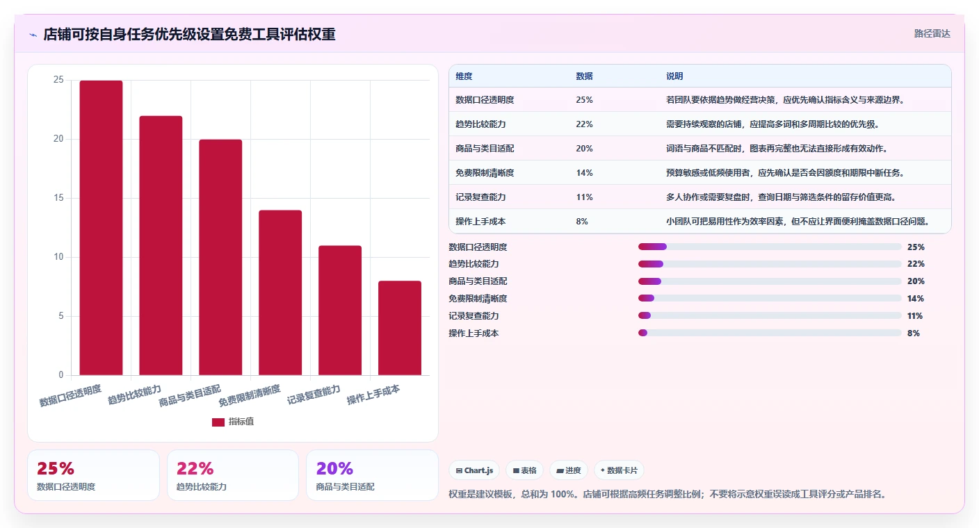 拼多多数据分析工具免费选择标准：关键词趋势维度如何评估效率提升