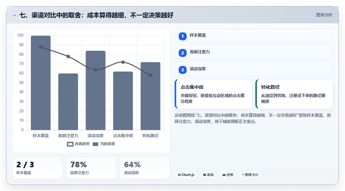 七、渠道对比中的取舍：成本算得越细，不一定决策越好