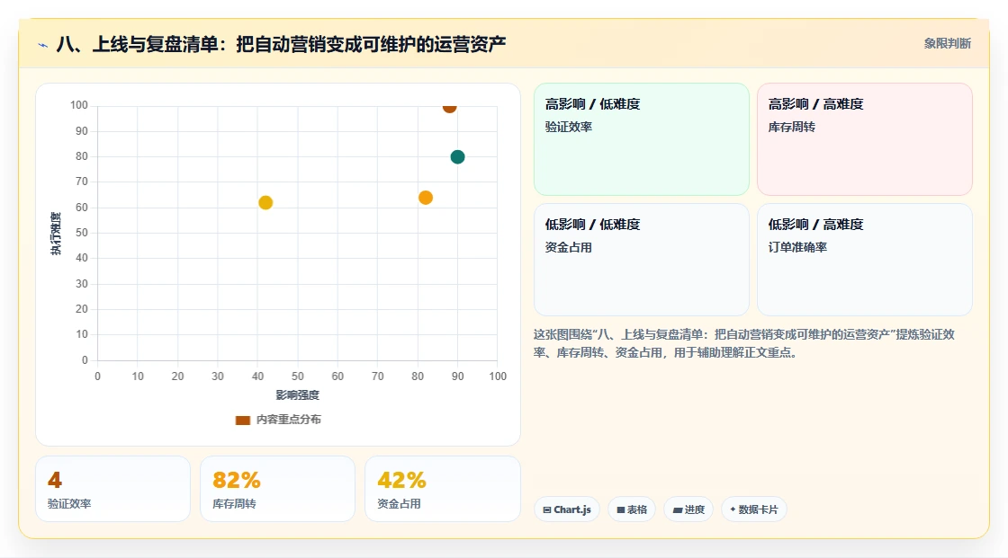 八、上线与复盘清单：把自动营销变成可维护的运营资产