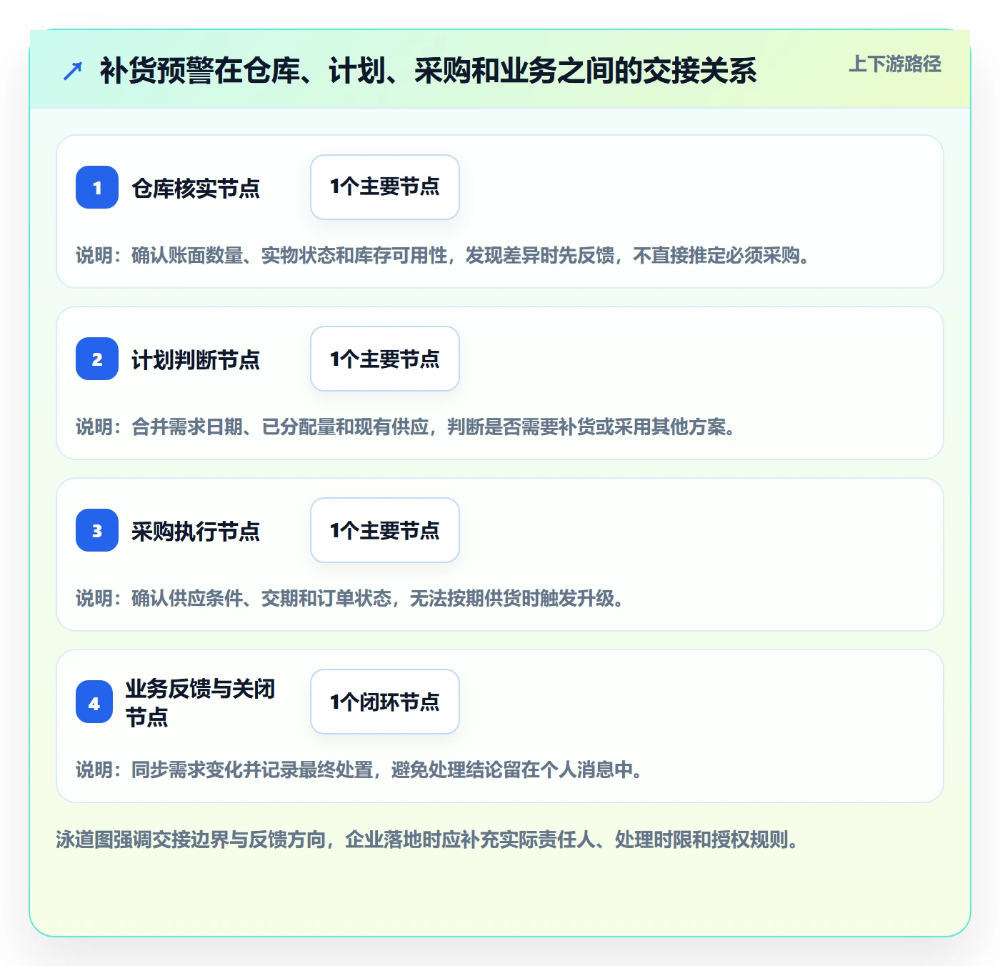 库存管理系统基础课：补货预警相关的团队协同一次讲透